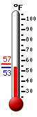 Currently: 54.0, Max: 56.9, Min: 54.0