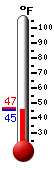 Currently: 54.1, Max: 66.7, Min: 42.8