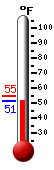 Currently: 54.5, Max: 54.5, Min: 54.4