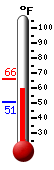 Currently: 54.7, Max: 54.8, Min: 50.8