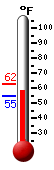 Currently: 54.8, Max: 62.4, Min: 54.8