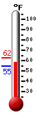 Currently: 54.8, Max: 61.9, Min: 54.8