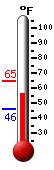 Currently: 55.8, Max: 65.9, Min: 42.4