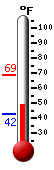 Currently: 56.1, Max: 56.1, Min: 53.1