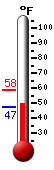 Currently: 56.2, Max: 57.8, Min: 47.4