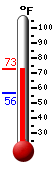 Currently: 56.6, Max: 61.5, Min: 56.4