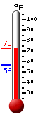 Currently: 56.6, Max: 59.7, Min: 56.6