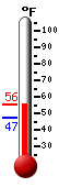 Currently: 57.0, Max: 57.0, Min: 45.3