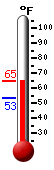 Currently: 57.2, Max: 59.7, Min: 57.2