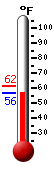 Currently: 57.8, Max: 61.5, Min: 57.7