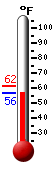 Currently: 57.8, Max: 65.4, Min: 51.8