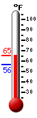 Currently: 58.2, Max: 61.5, Min: 58.2