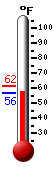 Currently: 58.5, Max: 61.5, Min: 58.5