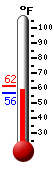 Currently: 58.6, Max: 61.5, Min: 58.6