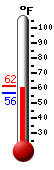 Currently: 58.9, Max: 61.5, Min: 58.9