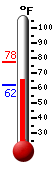 Currently: 60.1, Max: 61.9, Min: 60.1