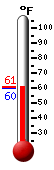 Currently: 60.2, Max: 61.9, Min: 60.1