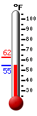 Currently: 60.7, Max: 61.9, Min: 60.7