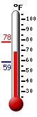 Currently: 61.1, Max: 61.9, Min: 61.1