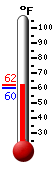 Currently: 62.7, Max: 81.6, Min: 60.0