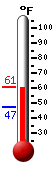 Currently: 63.6, Max: 67.8, Min: 45.3