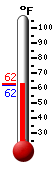 Currently: 64.6, Max: 77.5, Min: 60.7