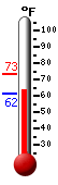 Currently: 65.1, Max: 73.4, Min: 61.5