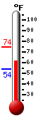 Currently: 65.4, Max: 74.4, Min: 53.7