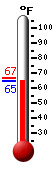 Currently: 65.5, Max: 66.5, Min: 65.4