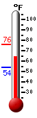 Currently: 66.1, Max: 81.6, Min: 60.0