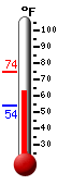 Currently: 66.8, Max: 68.4, Min: 66.8