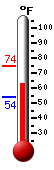 Currently: 66.8, Max: 74.4, Min: 53.7