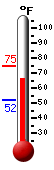 Currently: 67.9, Max: 74.5, Min: 52.0