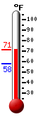 Currently: 68.1, Max: 78.0, Min: 58.6
