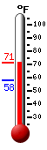 Currently: 68.1, Max: 81.6, Min: 60.0