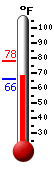 Currently: 68.7, Max: 77.7, Min: 66.2