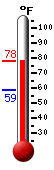 Currently: 69.3, Max: 69.3, Min: 53.2