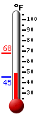 Currently: 69.5, Max: 69.6, Min: 50.9