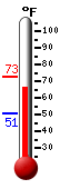 Currently: 70.7, Max: 90.9, Min: 59.5