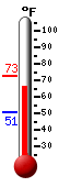 Currently: 70.7, Max: 72.7, Min: 51.0