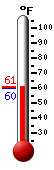 Currently: 71.1, Max: 75.4, Min: 54.6