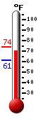 Currently: 71.2, Max: 72.5, Min: 61.1