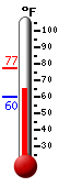 Currently: 71.4, Max: 75.4, Min: 54.6