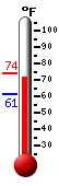 Currently: 71.5, Max: 71.5, Min: 53.6