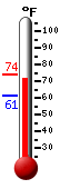 Currently: 71.5, Max: 72.5, Min: 61.1