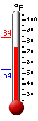 Currently: 72.8, Max: 72.8, Min: 53.6