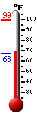 Currently: 73.0, Max: 73.3, Min: 52.0