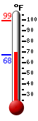 Currently: 73.0, Max: 99.4, Min: 67.6