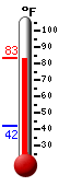 Currently: 74.9, Max: 74.9, Min: 42.1