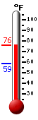 Currently: 75.3, Max: 76.2, Min: 58.5